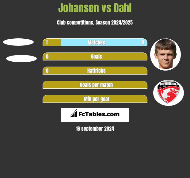 Johansen vs Dahl h2h player stats