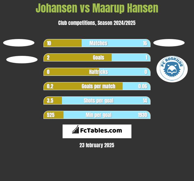 Johansen vs Maarup Hansen h2h player stats