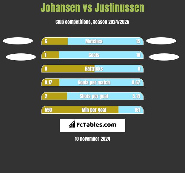 Johansen vs Justinussen h2h player stats