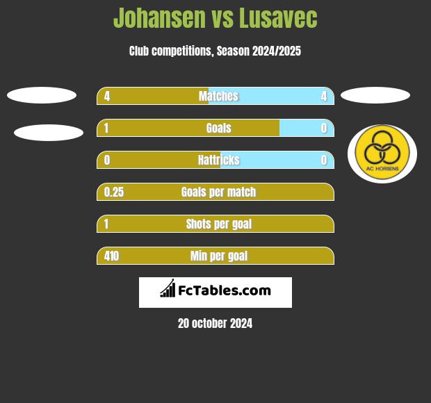 Johansen vs Lusavec h2h player stats