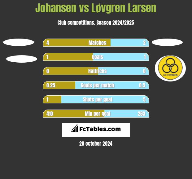 Johansen vs Løvgren Larsen h2h player stats