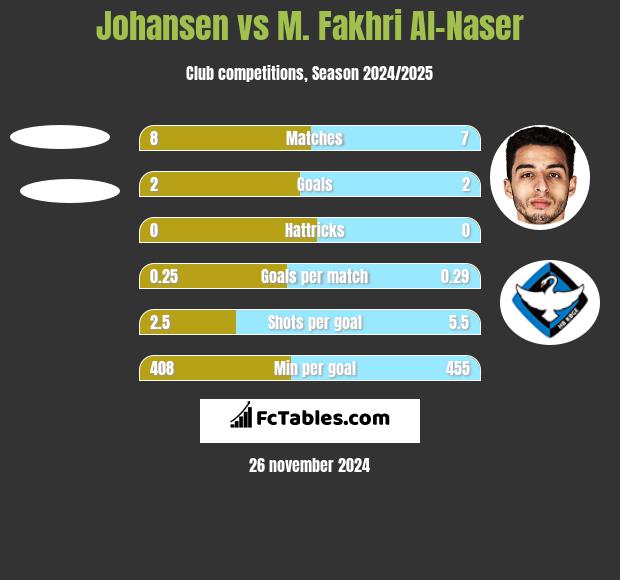 Johansen vs M. Fakhri Al-Naser h2h player stats