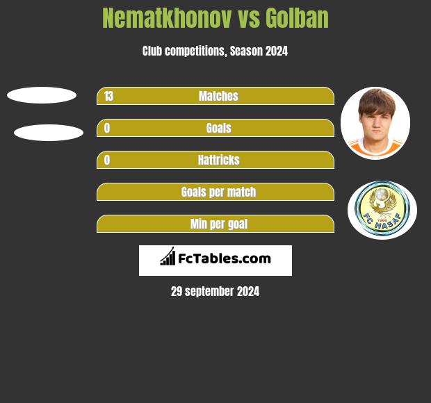 Nematkhonov vs Golban h2h player stats