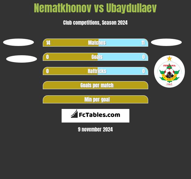 Nematkhonov vs Ubaydullaev h2h player stats