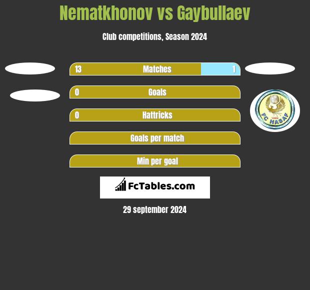 Nematkhonov vs Gaybullaev h2h player stats