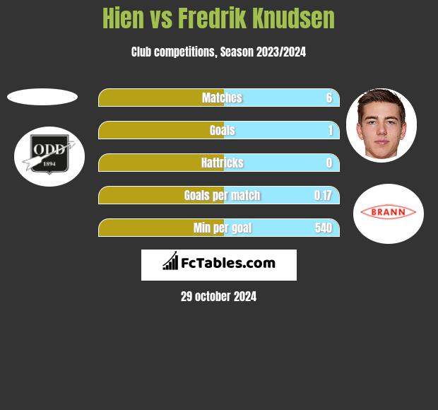 Hien vs Fredrik Knudsen h2h player stats