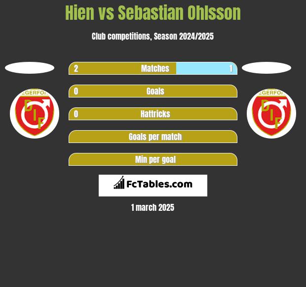 Hien vs Sebastian Ohlsson h2h player stats