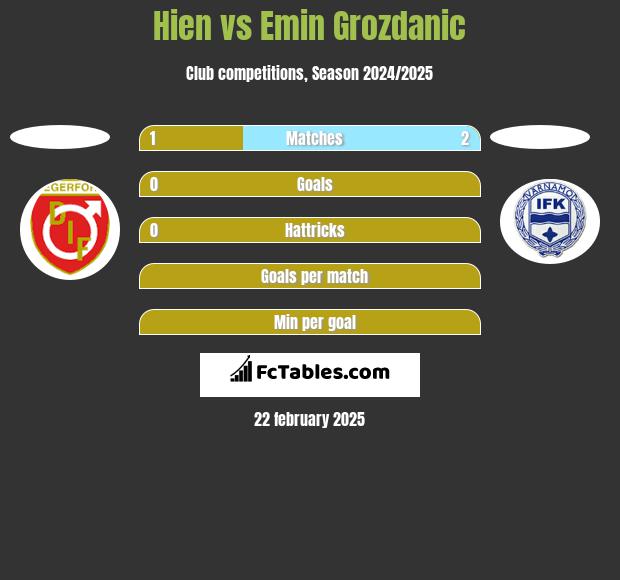 Hien vs Emin Grozdanic h2h player stats