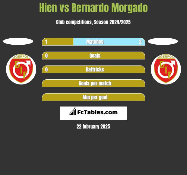 Hien vs Bernardo Morgado h2h player stats