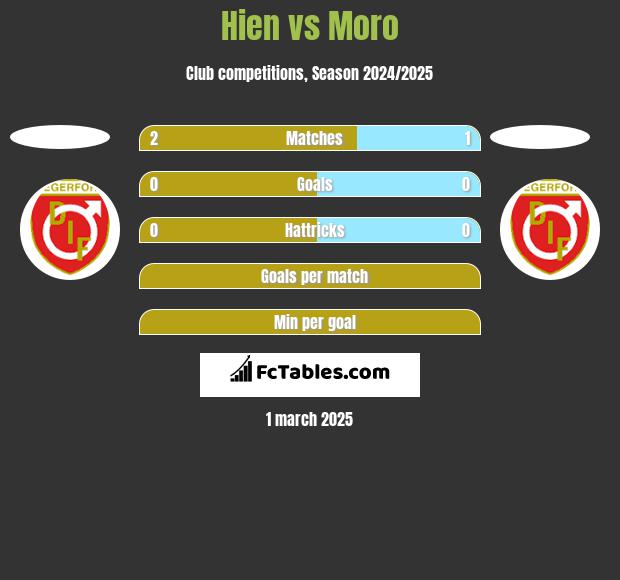 Hien vs Moro h2h player stats