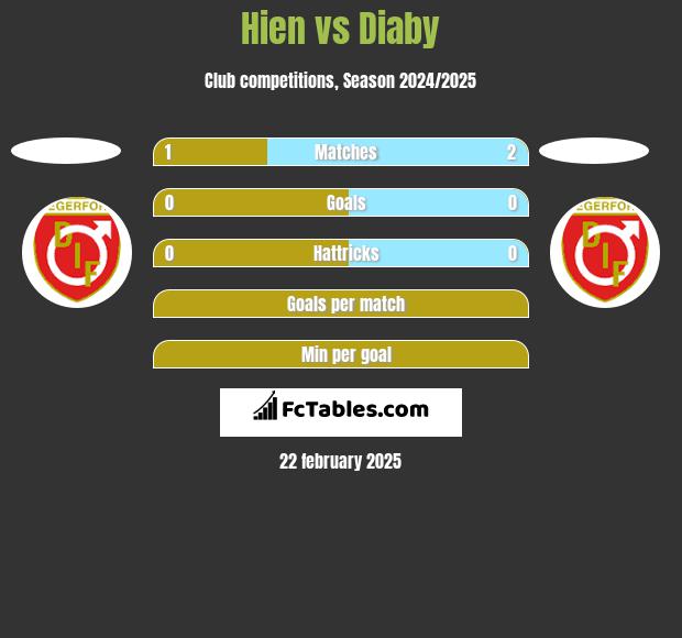 Hien vs Diaby h2h player stats