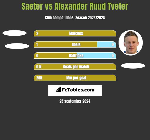 Saeter vs Alexander Ruud Tveter h2h player stats