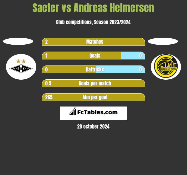 Saeter vs Andreas Helmersen h2h player stats