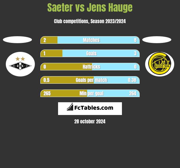 Saeter vs Jens Hauge h2h player stats