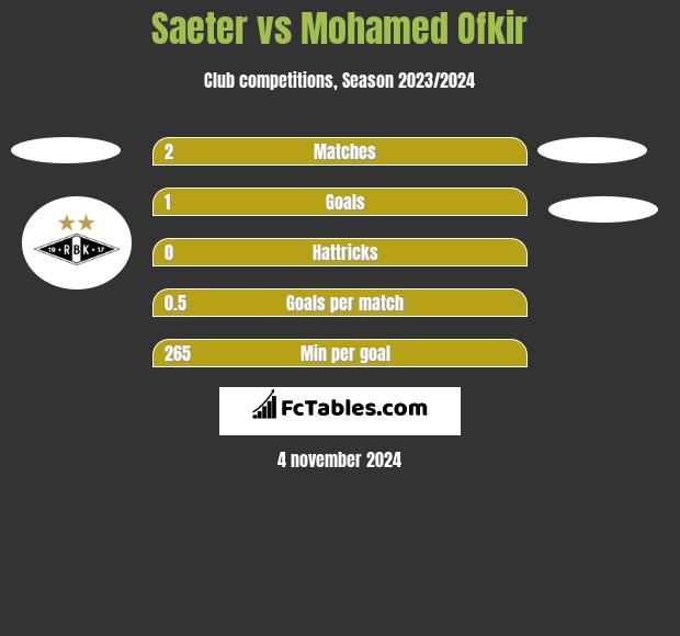 Saeter vs Mohamed Ofkir h2h player stats