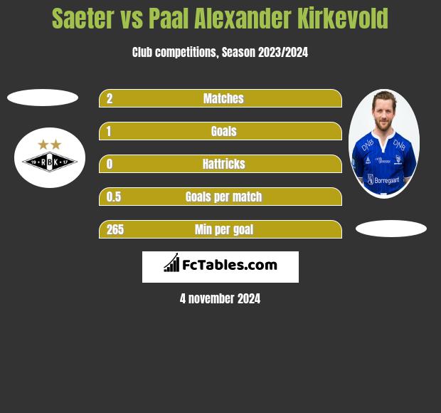 Saeter vs Paal Alexander Kirkevold h2h player stats