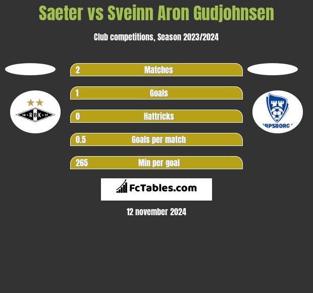 Saeter vs Sveinn Aron Gudjohnsen h2h player stats