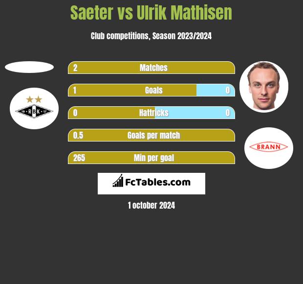 Saeter vs Ulrik Mathisen h2h player stats