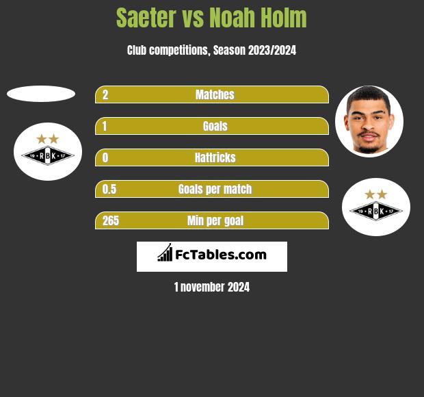 Saeter vs Noah Holm h2h player stats