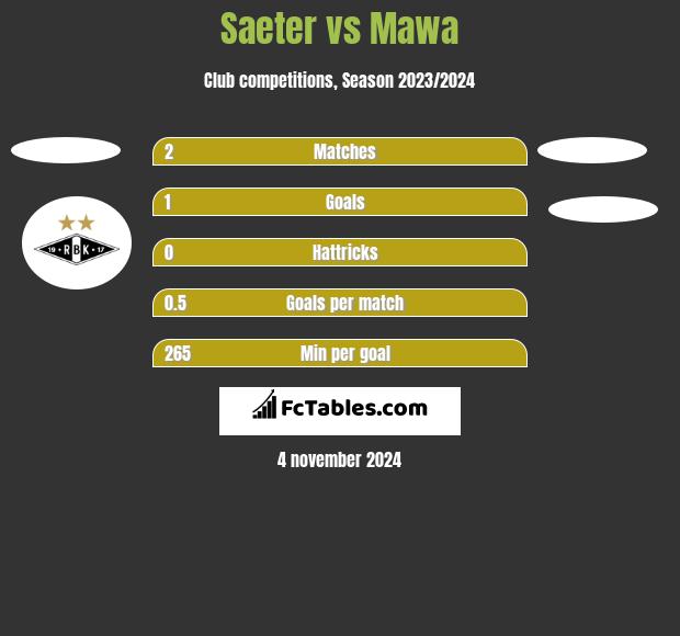 Saeter vs Mawa h2h player stats