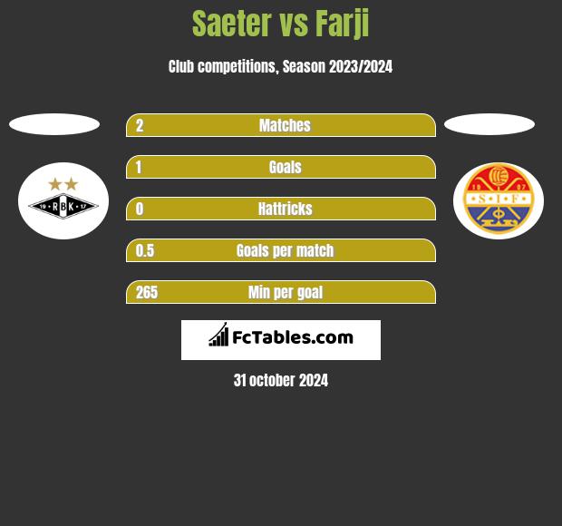 Saeter vs Farji h2h player stats