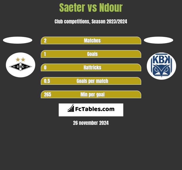 Saeter vs Ndour h2h player stats