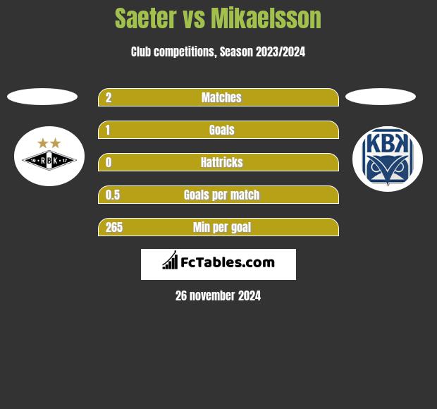 Saeter vs Mikaelsson h2h player stats