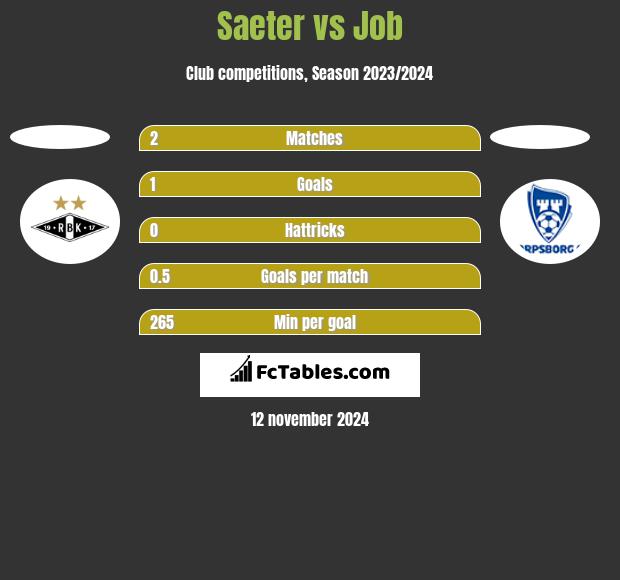 Saeter vs Job h2h player stats