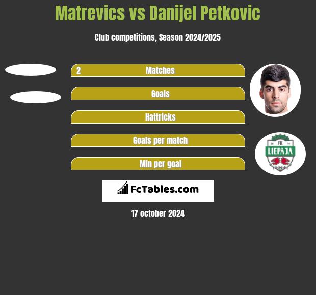 Matrevics vs Danijel Petkovic h2h player stats