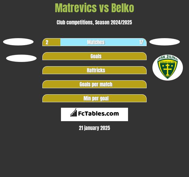 Matrevics vs Belko h2h player stats