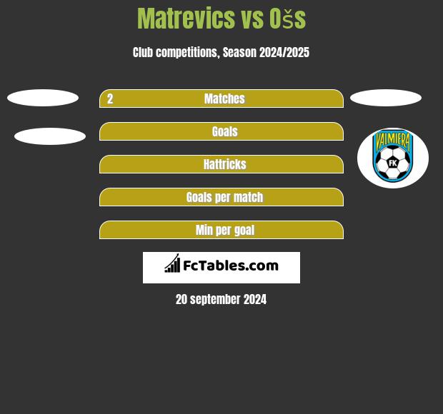 Matrevics vs Ošs h2h player stats