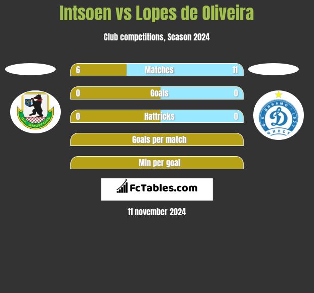 Intsoen vs Lopes de Oliveira h2h player stats