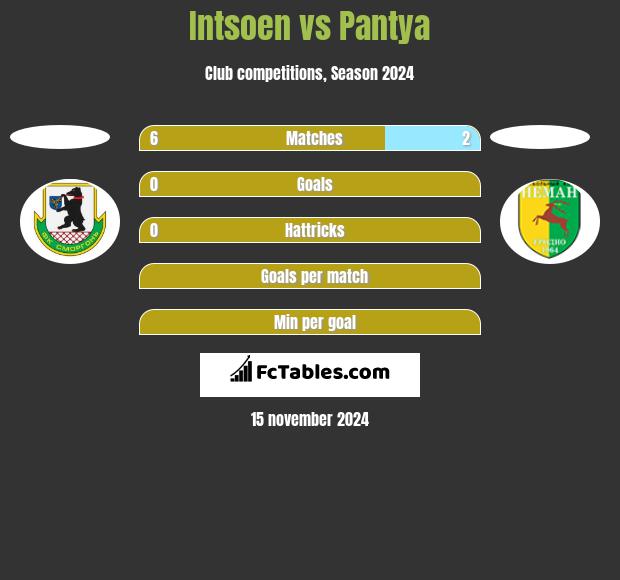 Intsoen vs Pantya h2h player stats