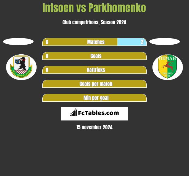 Intsoen vs Parkhomenko h2h player stats