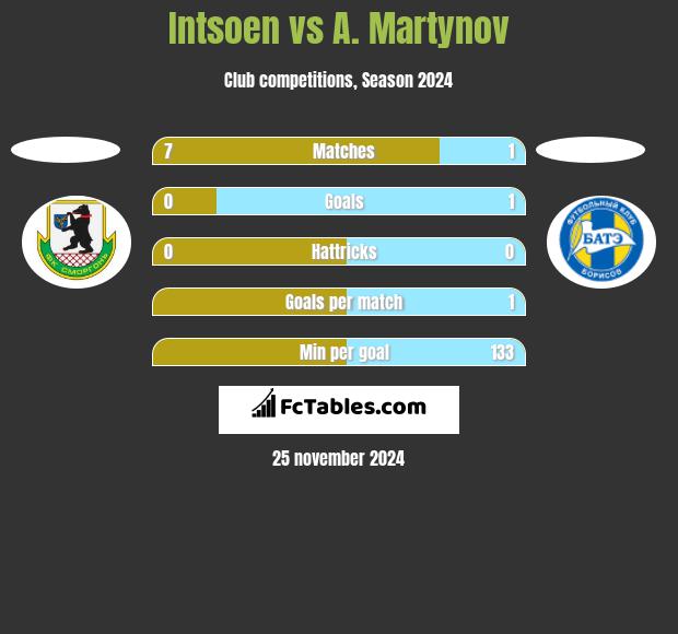 Intsoen vs A. Martynov h2h player stats