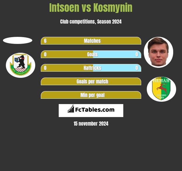 Intsoen vs Kosmynin h2h player stats