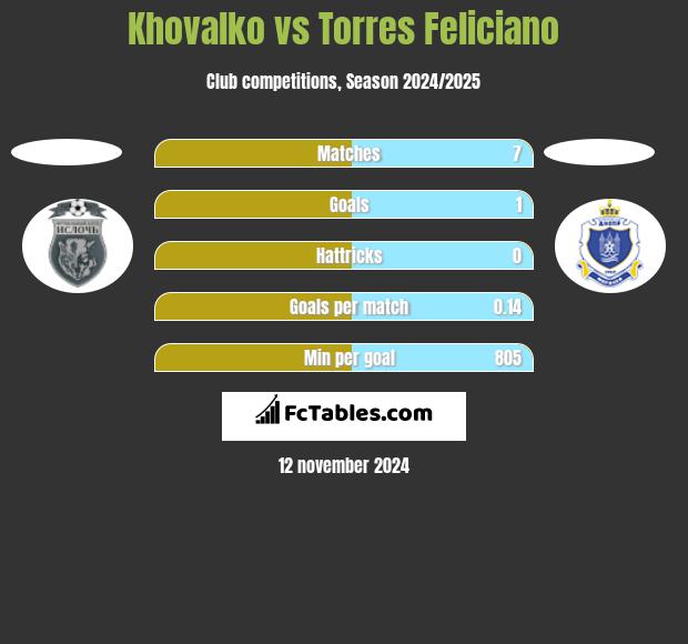 Khovalko vs Torres Feliciano h2h player stats