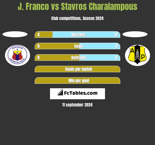 J. Franco vs Stavros Charalampous h2h player stats