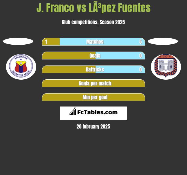 J. Franco vs LÃ³pez Fuentes h2h player stats