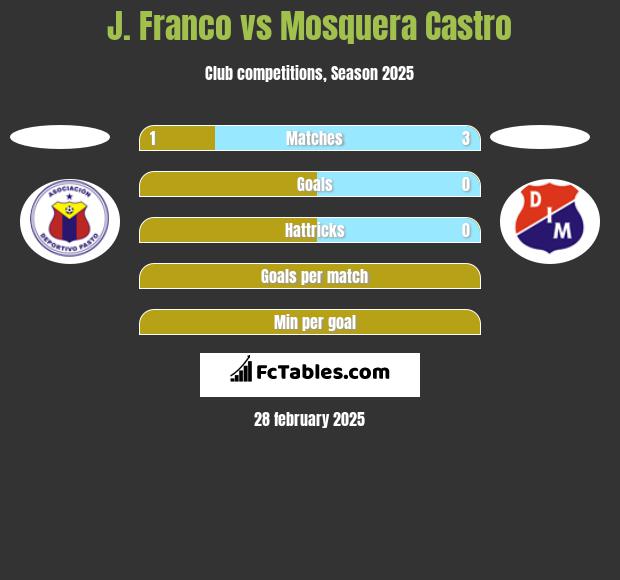 J. Franco vs Mosquera Castro h2h player stats