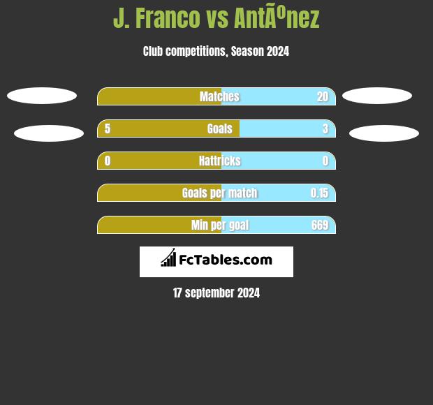 J. Franco vs AntÃºnez h2h player stats