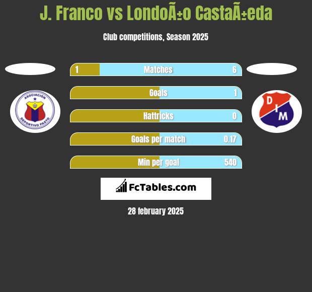 J. Franco vs LondoÃ±o CastaÃ±eda h2h player stats