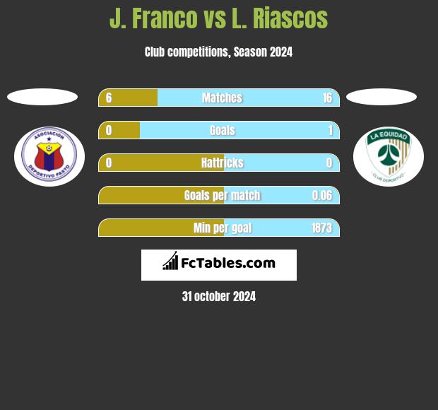 J. Franco vs L. Riascos h2h player stats