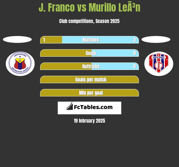 J. Franco vs Murillo LeÃ³n h2h player stats