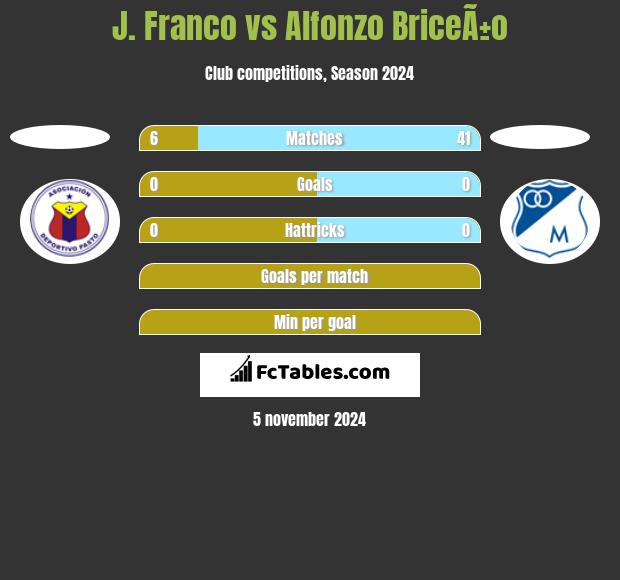 J. Franco vs Alfonzo BriceÃ±o h2h player stats