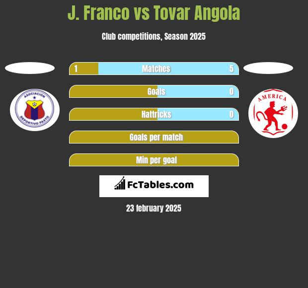 J. Franco vs Tovar Angola h2h player stats