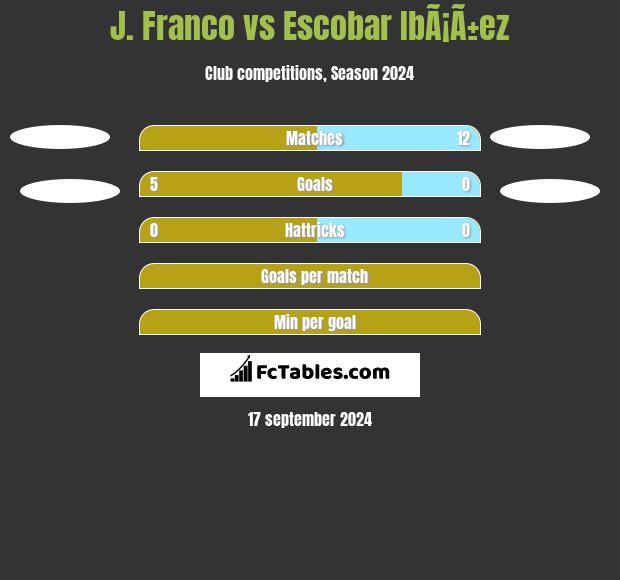 J. Franco vs Escobar IbÃ¡Ã±ez h2h player stats