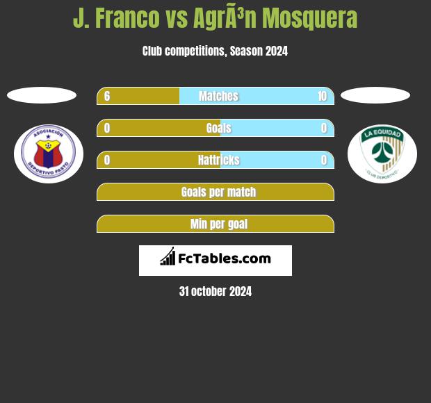 J. Franco vs AgrÃ³n Mosquera h2h player stats