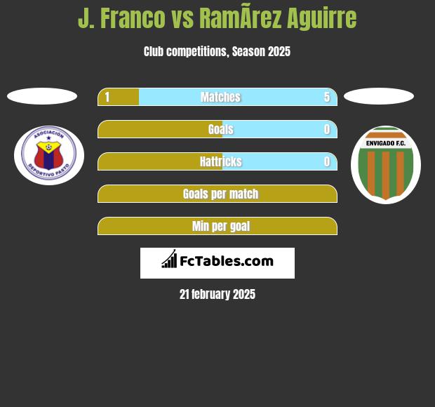 J. Franco vs RamÃ­rez Aguirre h2h player stats