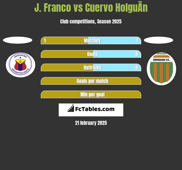 J. Franco vs Cuervo HolguÃ­n h2h player stats